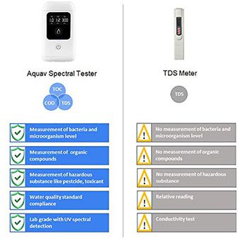 Probador de TOC COD TDS de calidad de agua digital portátil Medidor de 